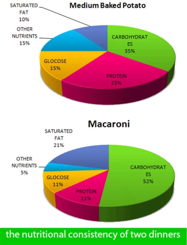 Pie chart for an IELTS Academic Task 1 question about Potato and Macaroni Nutrition.
