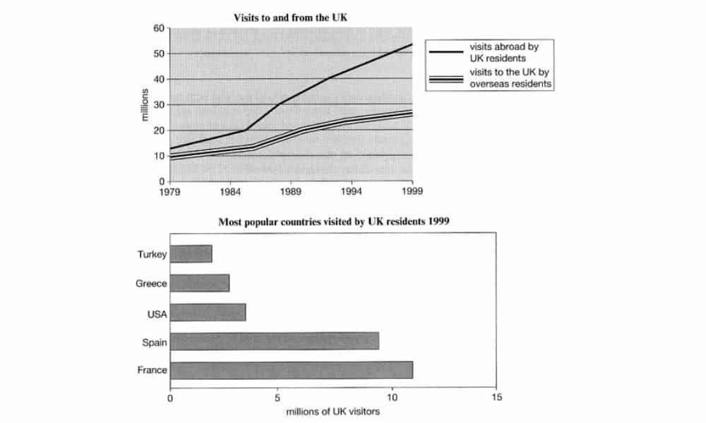 Line graph for an IELTS Academic Task 1 question about UK International Travel Trends.