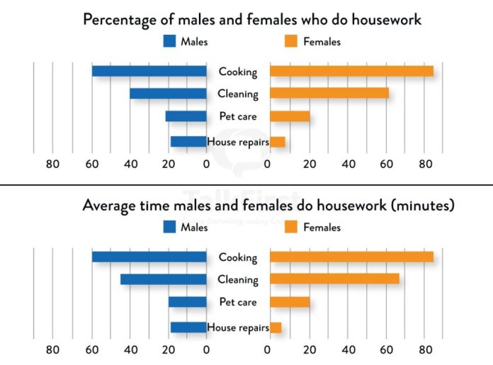 Chart for an IELTS Academic Task 1 question: The first chart below shows the percentages of women and men in a country involved in some kinds (cooking, cleaning, pet caring and repairing the house).
