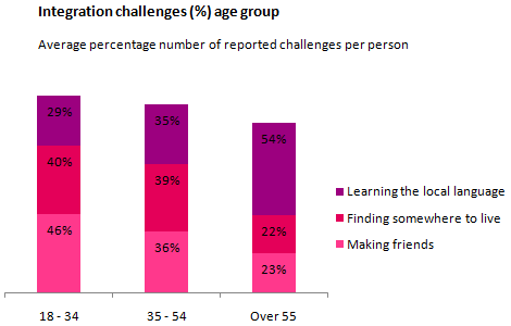 Bar chart for an IELTS Academic Task 1 question about Integration Challenges by Age Group.