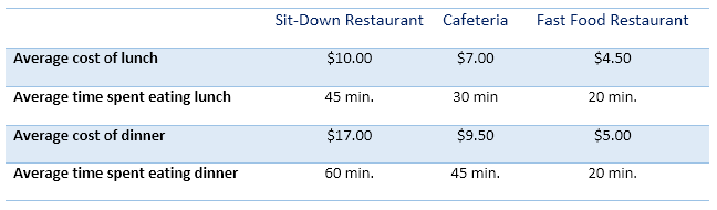 Table for an IELTS Academic Task 1 question about Restaurant Costs and Dining Times.