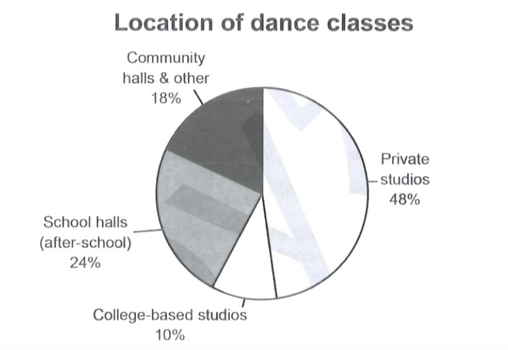 Biểu đồ cho đề IELTS Academic Task 1: The charts below give information on the location and types of dance classes young people in a town in Australia are currently attending.