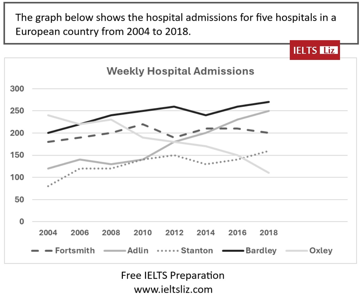 Line graph 2 of 2 for an IELTS Academic Task 1 question about Liz Line Model Score.