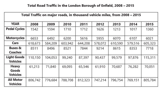 Table for an IELTS Academic Task 1 question about Enfield Road Traffic 2008–2015.