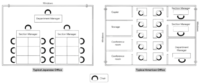 Map for an IELTS Academic Task 1 question: The two plans below compare the layout of a typical Japanese office and a typical American office.