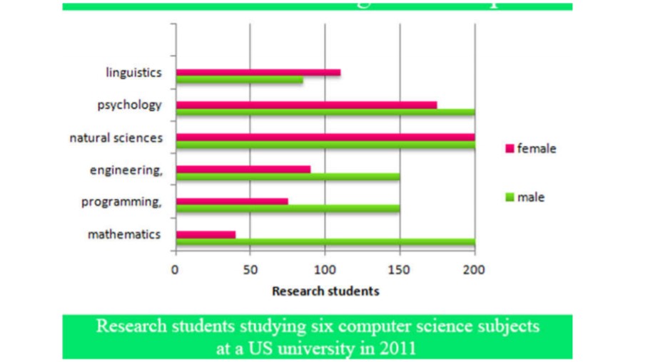 Bar chart for an IELTS Academic Task 1 question about Computer Science Research Students by Gender.