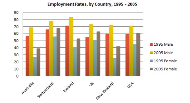 Bar chart for an IELTS Academic Task 1 question about Employment Rates Across Six Countries.