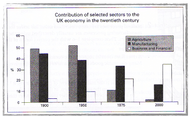 Bar chart for an IELTS Academic Task 1 question about UK Economy Sector Contributions.