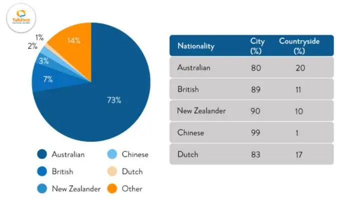 Mixed-chart visual for an IELTS Academic Task 1 question about Australian Population by Nationality and Area.