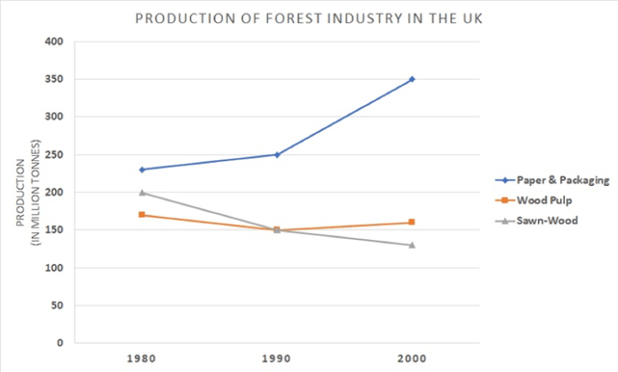 Line graph for an IELTS Academic Task 1 question about UK Forest Industry Production.