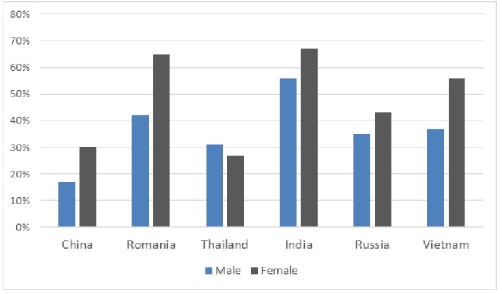 Bar chart for an IELTS Academic Task 1 question about Foreign Language Proficiency by Gender.