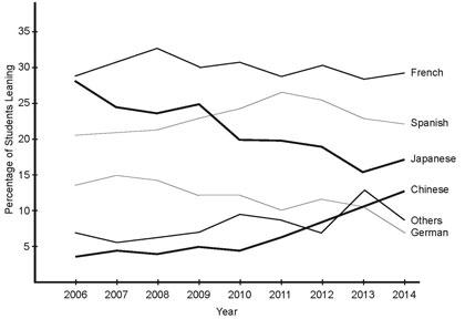 Line graph for an IELTS Academic Task 1 question about Second Languages in New Zealand Schools.