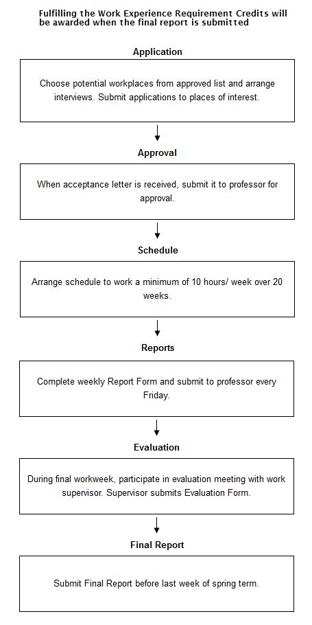 Process diagram for an IELTS Academic Task 1 question: The flowchart below shows the process involved in completing the work experience requirement for university students.