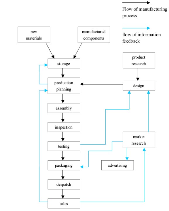 Process diagram for an IELTS Academic Task 1 question about Consumer Goods Manufacturing Process.