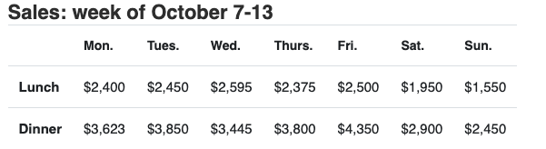 Table for an IELTS Academic Task 1 question about Downtown Restaurant Weekly Sales.