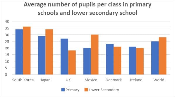 Bar chart for an IELTS Academic Task 1 question about Average Class Sizes by Country.