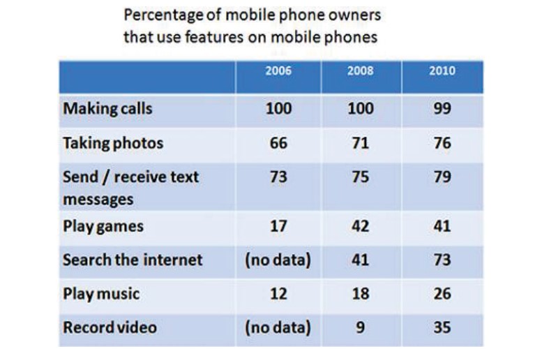 Table for an IELTS Academic Task 1 question about Mobile Phone Feature Usage.