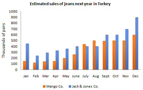 Pie chart 1 of 2 for an IELTS Academic Task 1 question about Turkey Jeans Sales and Market Share.
