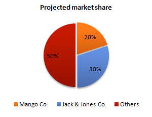 Pie chart 2 of 2 for an IELTS Academic Task 1 question about Turkey Jeans Sales and Market Share.
