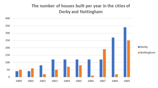 Bar chart for an IELTS Academic Task 1 question about Houses Built in Derby and Nottingham.