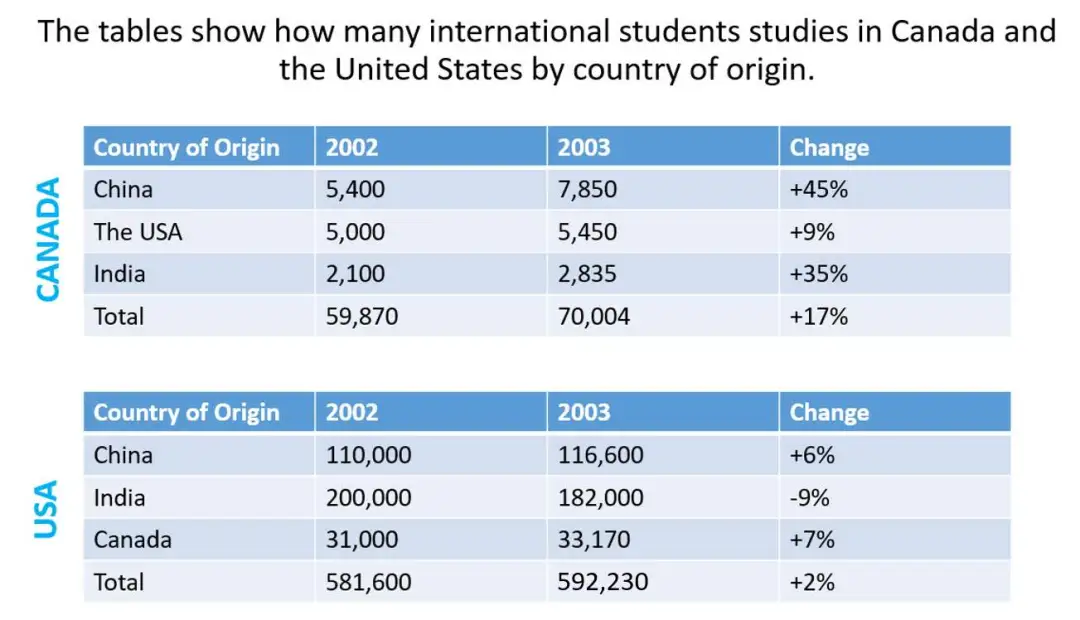 Table for an IELTS Academic Task 1 question about International Students in Canada and USA.
