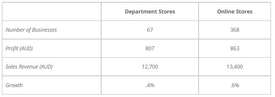 Table for an IELTS Academic Task 1 question about Australian Department and Online Stores.