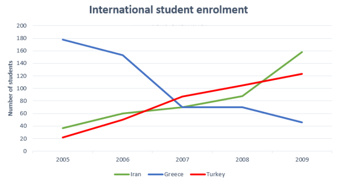 Line graph for an IELTS Academic Task 1 question about Sheffield University Student Enrolment by Nationality.