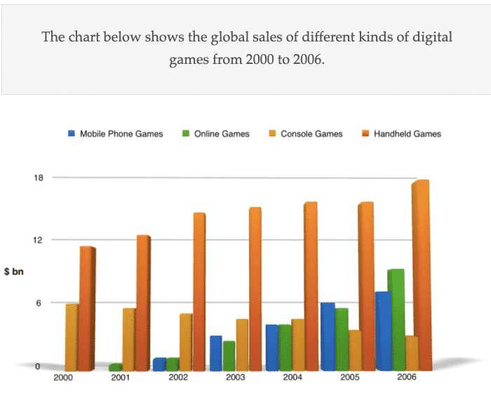 Bar chart for an IELTS Academic Task 1 question about Global Digital Game Sales.