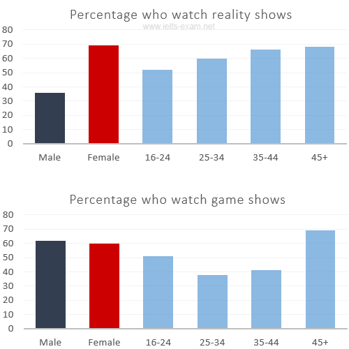 Bar chart for an IELTS Academic Task 1 question about Australian Reality and Game Show Viewers.