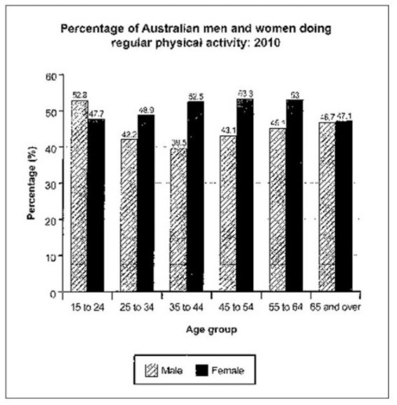 Bar chart for an IELTS Academic Task 1 question about Australian Physical Activity by Age.