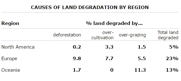 Mixed-chart visual 2 of 2 for an IELTS Academic Task 1 question about Causes of Worldwide Land Degradation.