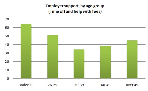 Bar chart 2 of 2 for an IELTS Academic Task 1 question about Reasons for Study and Employer Support.
