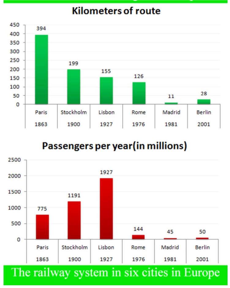 Bar chart for an IELTS Academic Task 1 question about European City Railway Systems.