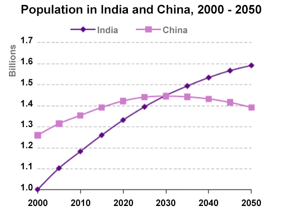 Graph for an IELTS Academic Task 1 question: The graph below shows population figures for India and China since the year 2000 and predicted population growth up until 2050.