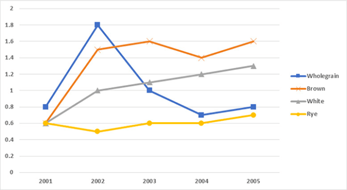 Line graph for an IELTS Academic Task 1 question about Prices of Four Bread Types.
