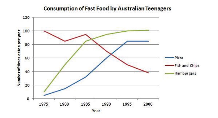 Line graph for an IELTS Academic Task 1 question about Australian Teenagers' Fast Food Consumption.