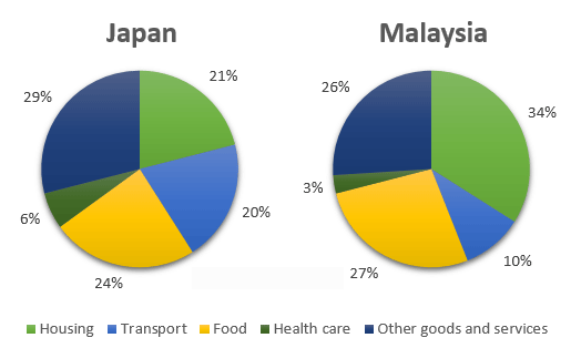 Pie chart for an IELTS Academic Task 1 question about Japan and Malaysia Household Expenditures.