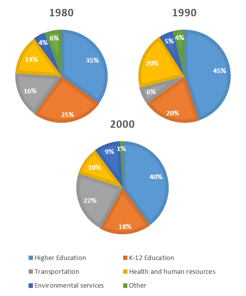 Pie chart for an IELTS Academic Task 1 question about Someland Local Authority Spending.
