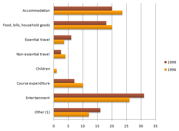 Bar chart for an IELTS Academic Task 1 question about UK Student Expenditure, 1996–1999.