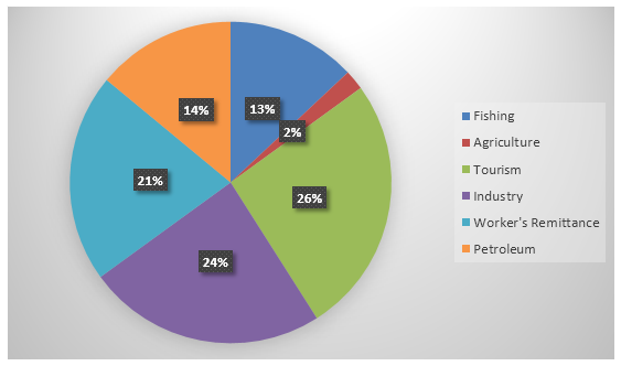 Bar chart 1 of 2 for an IELTS Academic Task 1 question about Moroccos Income from Economic Sectors.