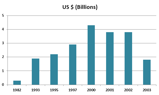 Bar chart 2 of 2 for an IELTS Academic Task 1 question about Moroccos Income from Fishing.