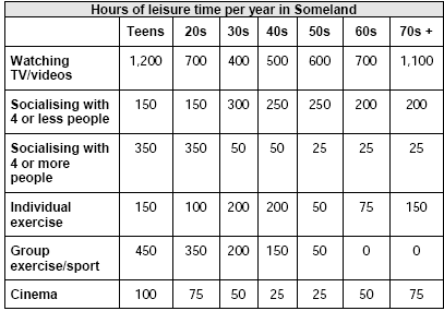 Table for an IELTS Academic Task 1 question about Leisure Time by Age in Someland.