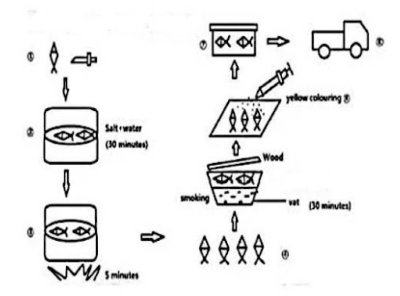Process diagram for an IELTS Academic Task 1 question about Small-Scale Smoked Fish Production.