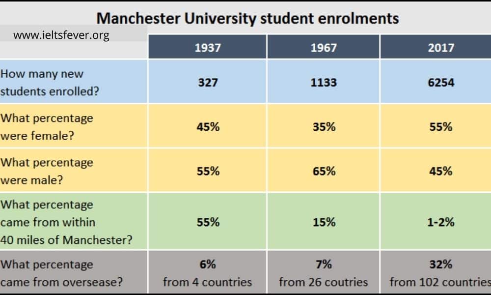 Table for an IELTS Academic Task 1 question about Manchester University Student Enrolments.