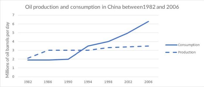 Line graph for an IELTS Academic Task 1 question about China Oil Production and Consumption.