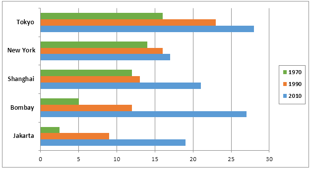 Graph 1 of 3 for an IELTS Academic Task 1 question about Population in Five Cities.