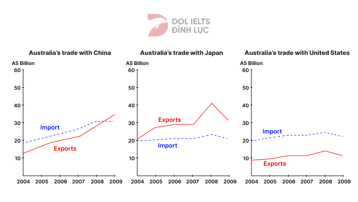 Chart for an IELTS Academic Task 1 question: The three charts show the value in Australian dollars of Australian trade with three different countries from 2004 to 2009.