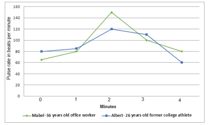 Line graph for an IELTS Academic Task 1 question about Pulse Rates by Age and Profession.