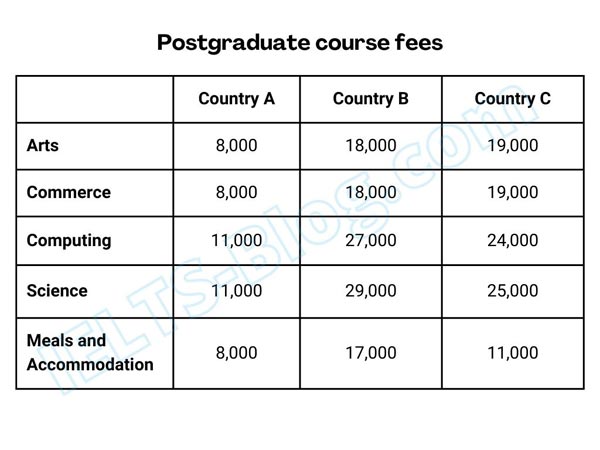 Table for an IELTS Academic Task 1 question about International Postgraduate Course Fees.