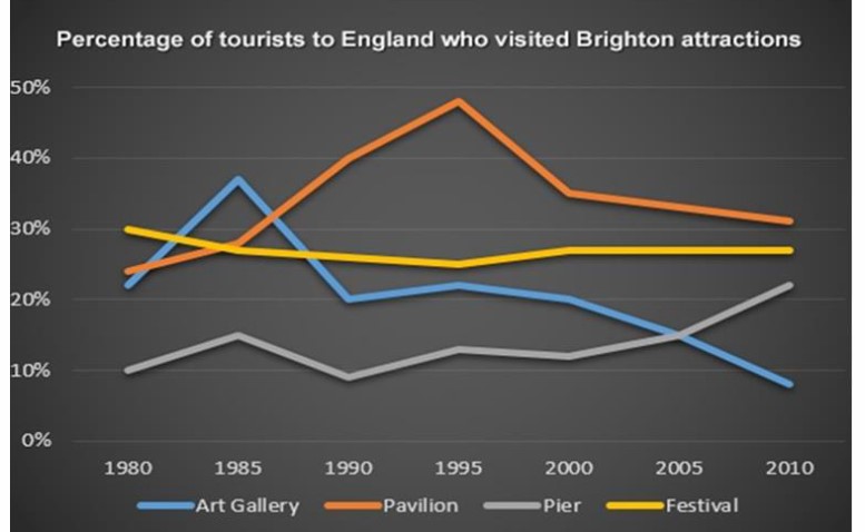 Line graph for an IELTS Academic Task 1 question about Brighton Tourist Attractions.